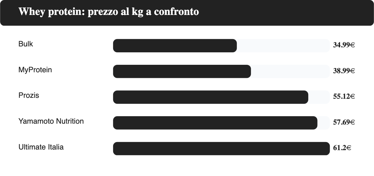 Grafico a barre orizzontali del prezzo al kg della proteina whey: Bulk 34,99 euro, MyProtein 38,99 euro, Prozis 55,12 euro, Yamamoto Nutrition 57,69 euro, Ultimate Italia 61,20 euro