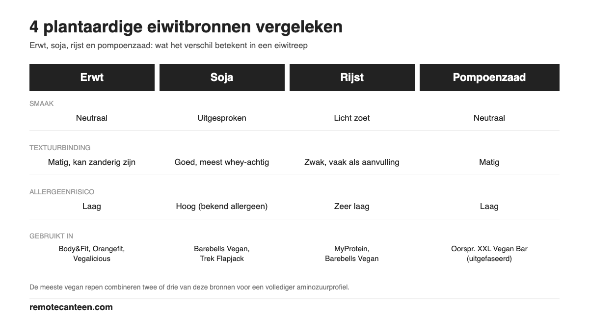 Vergelijking van erwt-, soja-, rijst- en pompoenzaad-eiwit voor vegan eiwitrepen