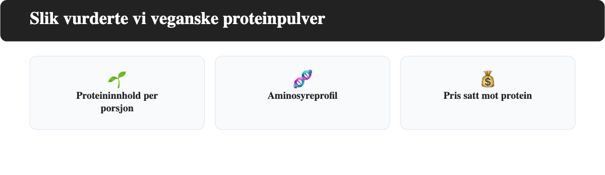 Tre kriterier brukt for a vurdere veganske proteinpulver: proteininnhold, aminosyreprofil og pris