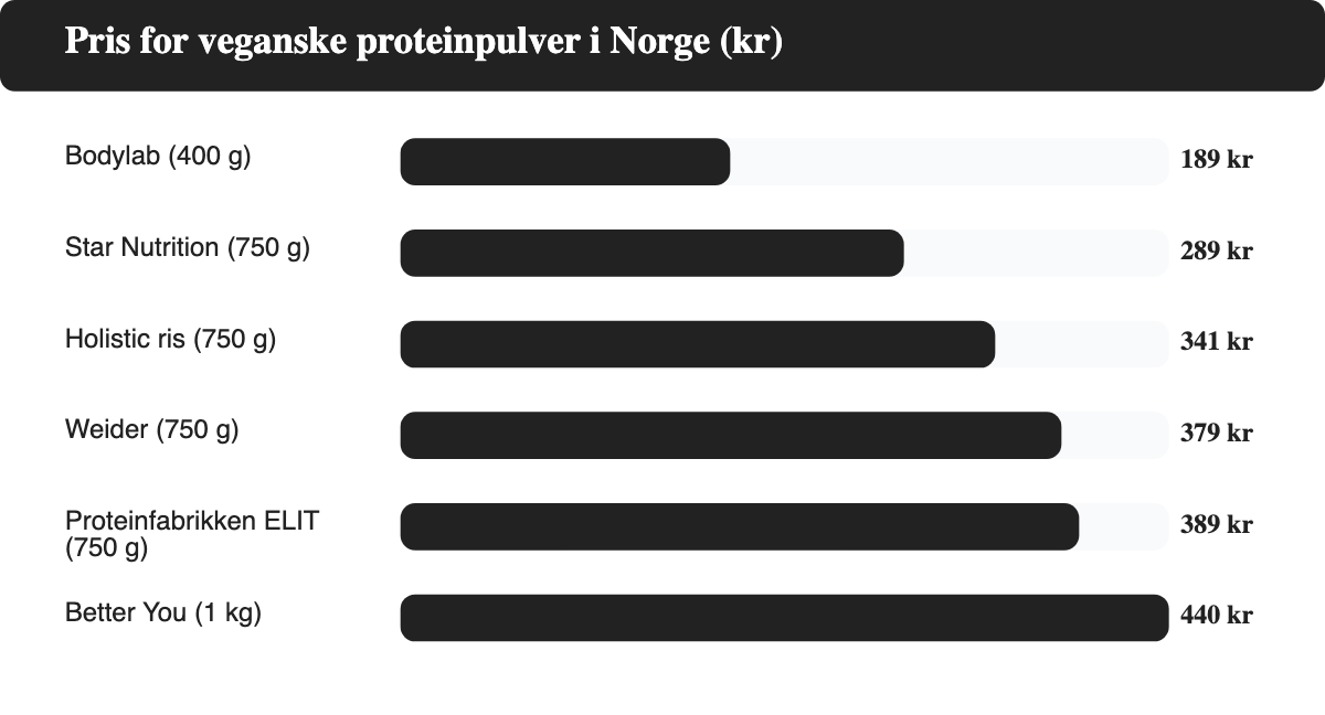 Sojlediagram som sammenligner pris for atte veganske proteinpulver i Norge