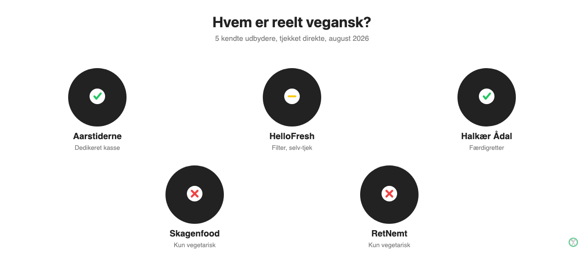 Oversigt over hvilke danske måltidskasse-udbydere der reelt er veganske i 2026