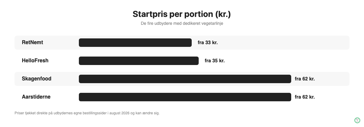 Prissammenligning per portion for danske måltidskasser med dedikeret vegetarisk linje