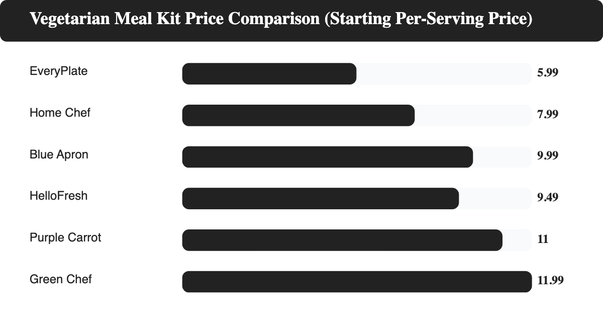 Bar chart comparing starting price per serving across HelloFresh, Green Chef, Purple Carrot, Blue Apron, Home Chef, and EveryPlate vegetarian meal kits