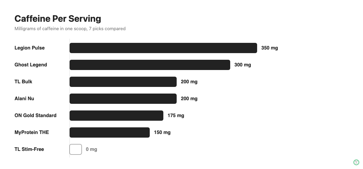 Caffeine content per serving compared across seven pre-workout supplements
