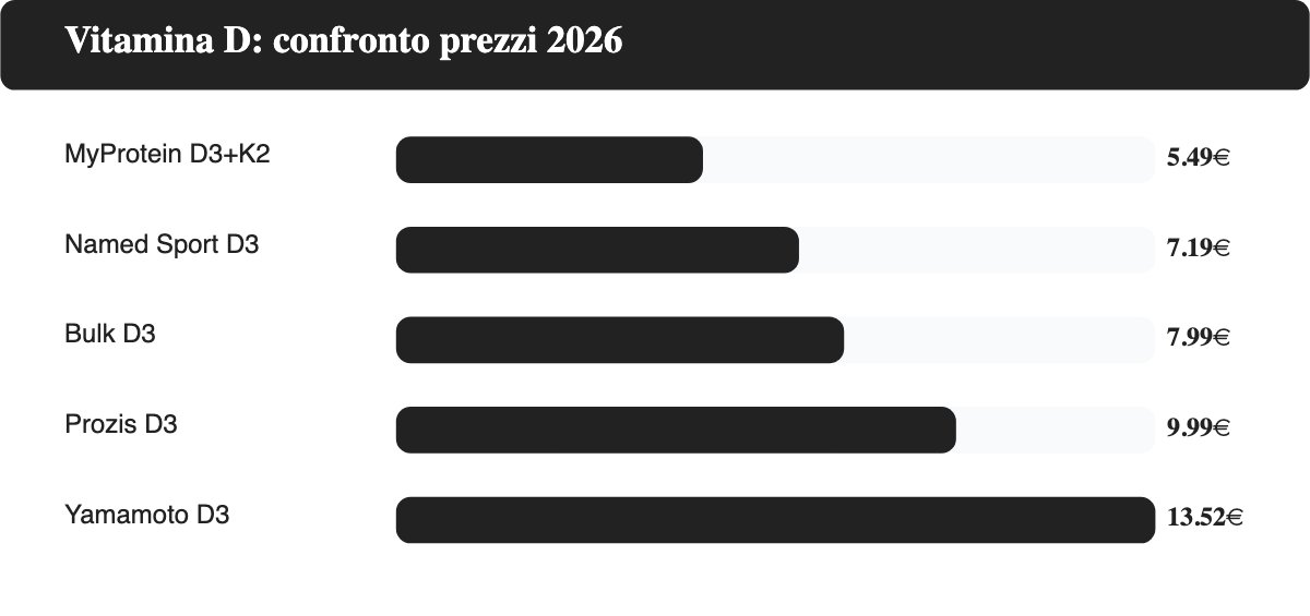 Grafico a barre: confronto prezzi 2026 di cinque integratori di vitamina D, da 5,49 a 13,52 euro