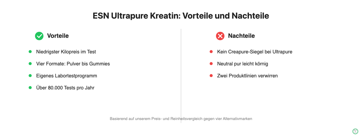 Vor- und Nachteile von ESN Ultrapure Kreatin im Überblick