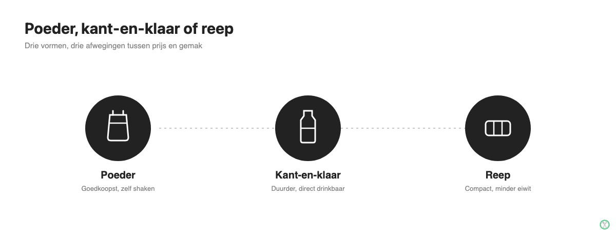 Infographic met poeder, kant-en-klaar en reep als drie vormen van een maaltijdvervanger