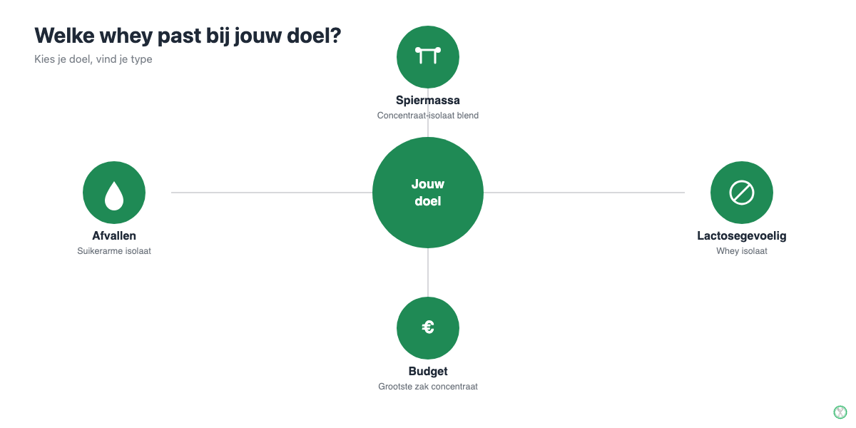 Beslisschema om de juiste whey protein te kiezen op basis van je doel