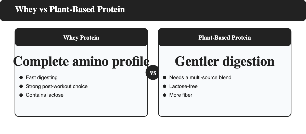 Comparison card of whey protein versus plant-based protein for women