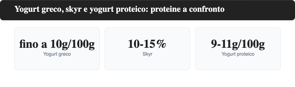 Confronto del contenuto proteico tra yogurt greco (fino a 10 g per 100 g), skyr (10-15%) e yogurt proteico (9-11 g per 100 g)