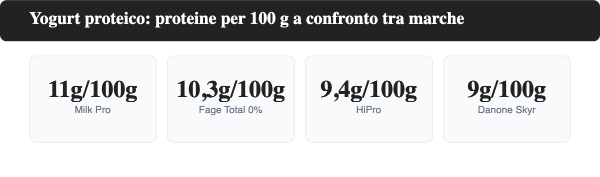Confronto delle proteine per 100 grammi tra Milk Pro (11 g), Fage Total 0% (10,3 g), HiPro (9,4 g) e Danone Skyr (9 g)