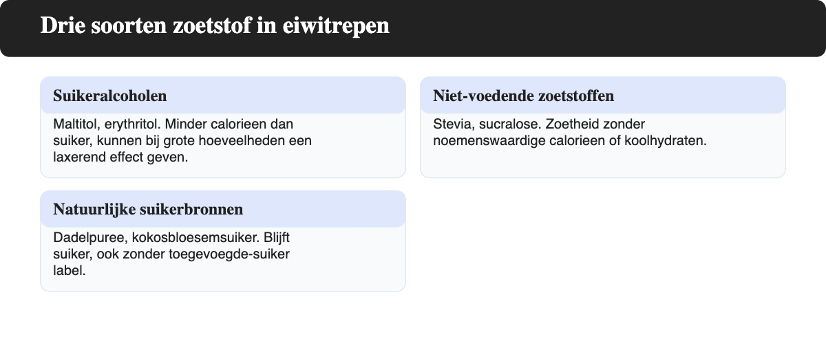 Overzicht van drie soorten zoetstof in eiwitrepen: suikeralcoholen, niet-voedende zoetstoffen en natuurlijke suikerbronnen