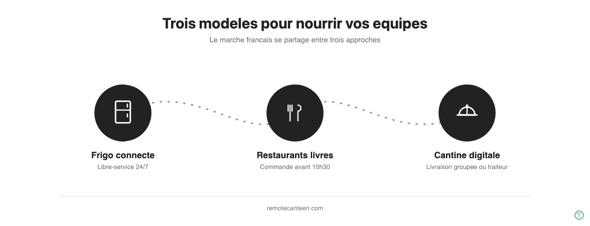 Schema des trois modeles de livraison de repas en entreprise : frigo connecte, restaurants livres et cantine digitale.
