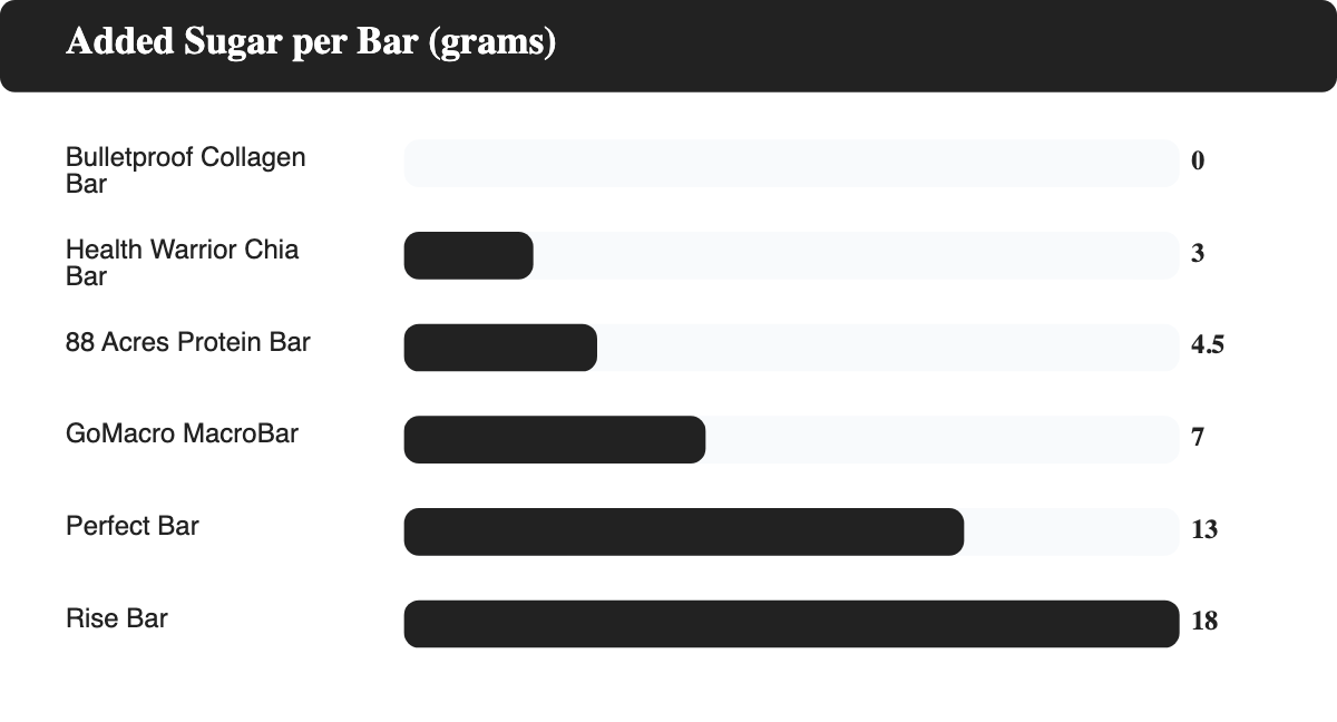 Horizontal bar chart comparing grams of added sugar per bar across the 6 healthiest protein bar picks