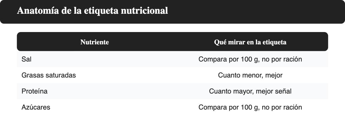 Diagrama de una etiqueta nutricional que señala la columna por 100 g y la columna por ración.