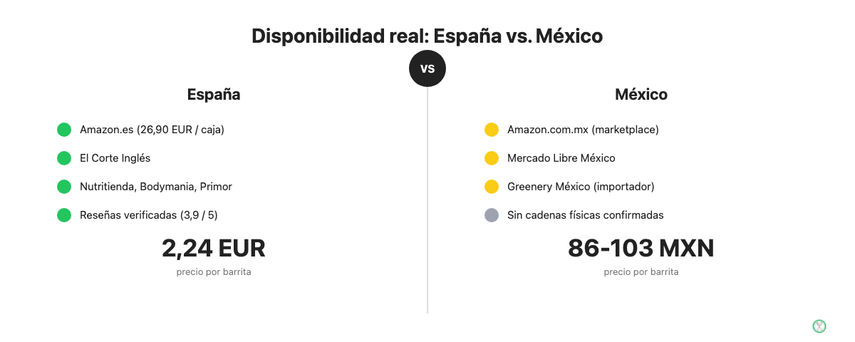 Comparativa de disponibilidad de Barebells entre España y México con tiendas y precio por barrita