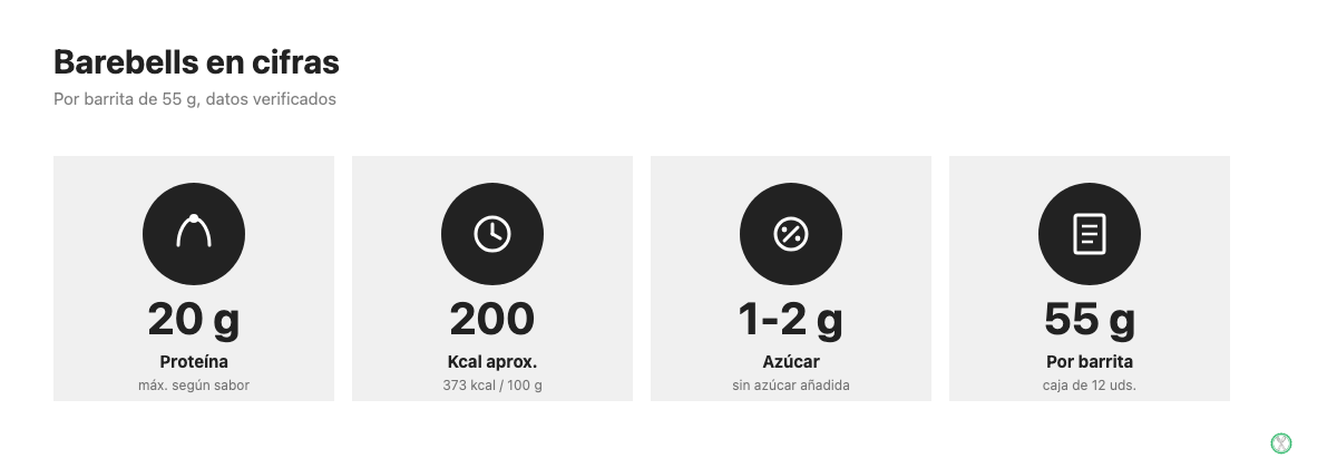 Barebells en cifras: 20 g de proteína, 200 kcal, 1-2 g de azúcar y 55 g por barrita