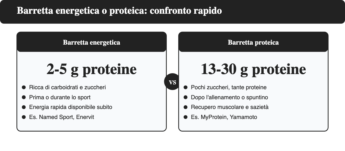 Confronto tra barretta energetica e barretta proteica: carboidrati contro proteine e quando usarle.
