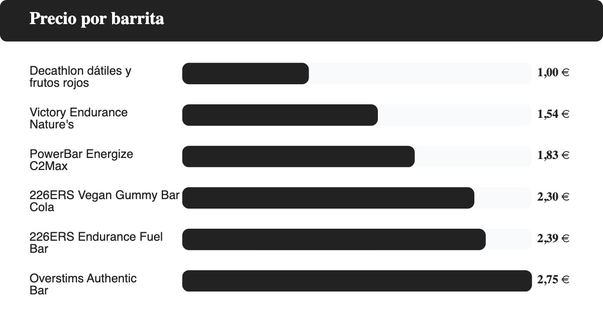 Comparativa de precio por unidad de seis barritas energéticas disponibles en España