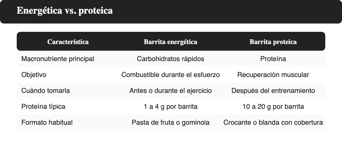 Tabla comparativa entre barrita energética y barrita proteica según macronutriente y momento de consumo