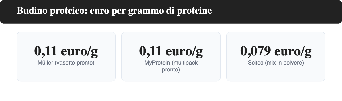 Confronto del costo per grammo di proteine tra Müller (0,11 euro), MyProtein (0,11 euro) e Scitec Nutrition mix in polvere (0,079 euro)