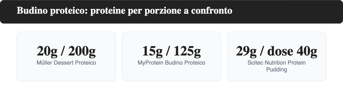 Confronto delle proteine per porzione tra Müller Dessert Proteico (20 g), MyProtein Budino Proteico (15 g) e Scitec Nutrition Protein Pudding (29 g per dose)