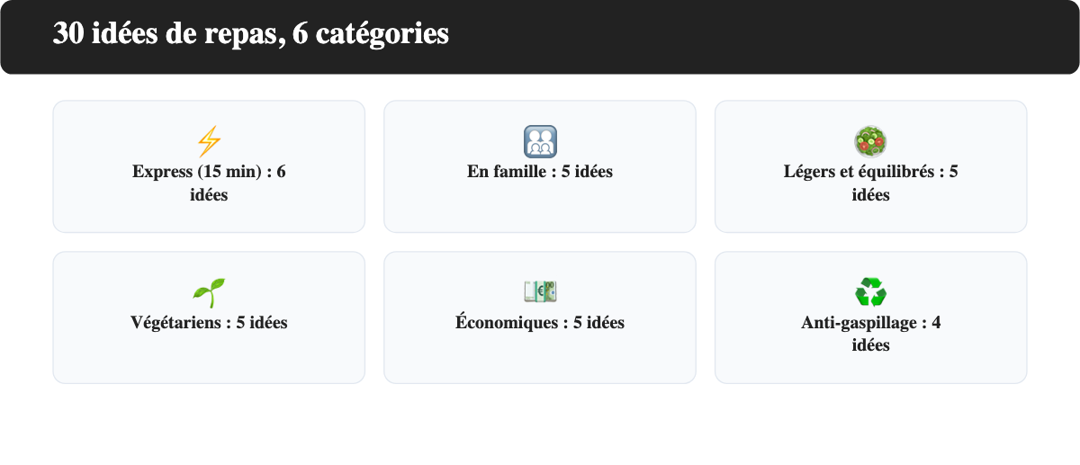 Répartition des 30 idées de repas du soir en six catégories
