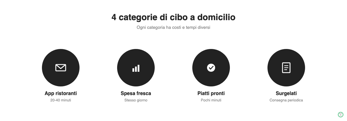 Quattro icone che rappresentano app ristoranti, spesa fresca, piatti pronti e surgelati a domicilio