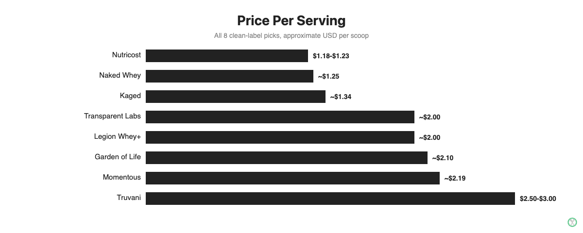 Bar chart comparing price per serving across all 8 cleanest protein powder picks, from Nutricost at about $1.20 to Truvani at up to $3.00