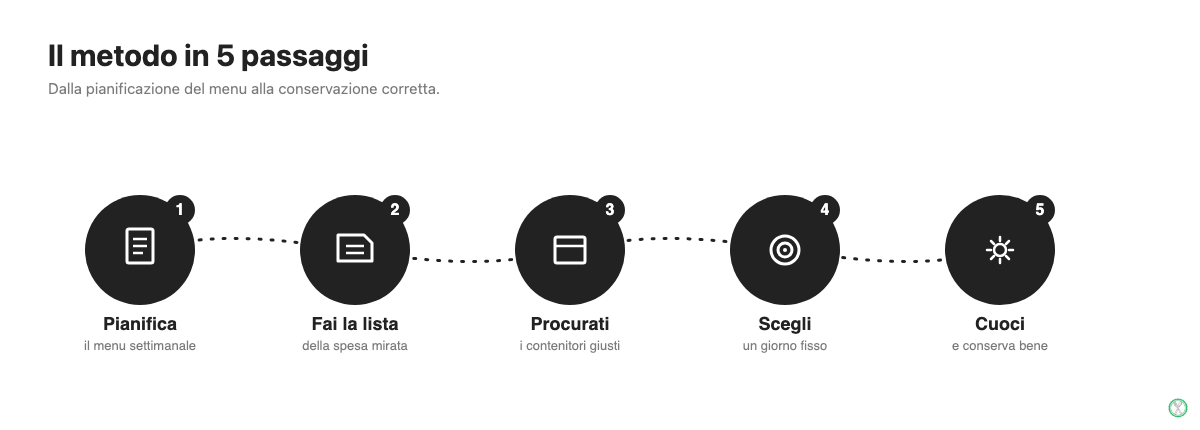 I 5 passaggi per organizzare il meal prep della settimana