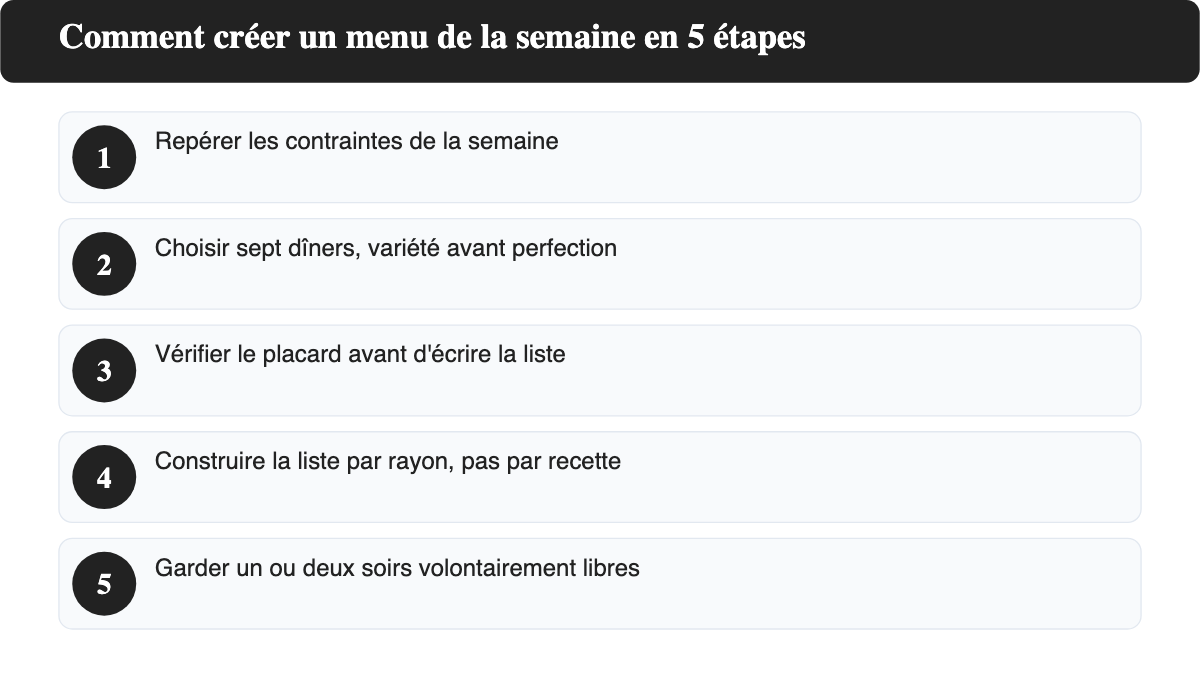 Liste numérotée : comment créer un menu de la semaine en 5 étapes