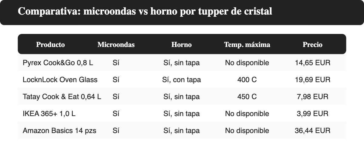 Tabla comparativa de cinco tuppers de cristal que muestra si cada uno es apto para microondas, para horno y con qué tapa.