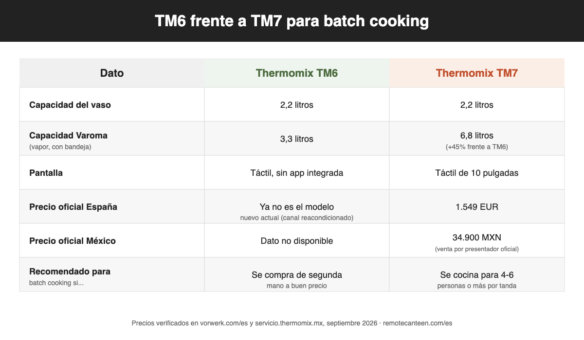 Tabla comparativa entre Thermomix TM6 y TM7 para batch cooking: capacidad del vaso de 2,2 litros en ambos modelos, capacidad del Varoma de 3,3 litros en el TM6 frente a 6,8 litros en el TM7, pantalla táctil, precio oficial en España de 1.549 euros para el TM7 y precio oficial en México de 34.900 pesos mexicanos