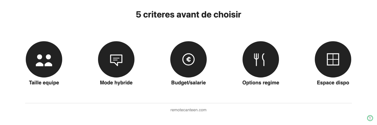Illustration presentant les cinq criteres de choix pour un service de livraison de repas en entreprise.