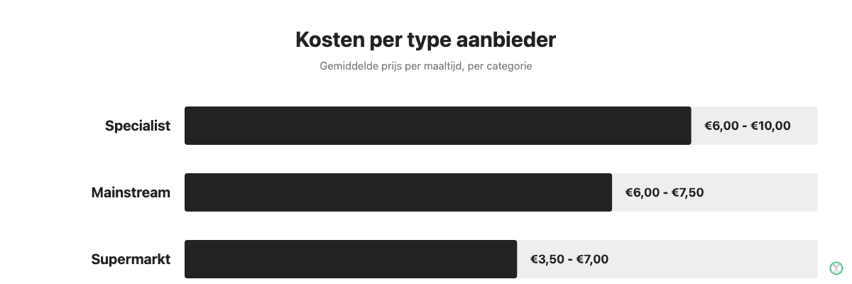 Gemiddelde prijs per maaltijd bij specialist, mainstream en supermarkt