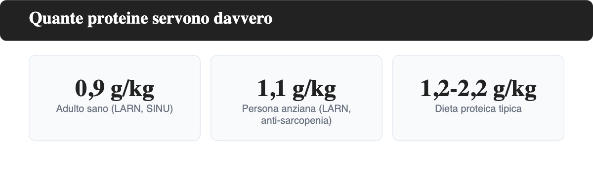 Confronto tra apporto proteico raccomandato LARN e intervallo tipico di una dieta proteica