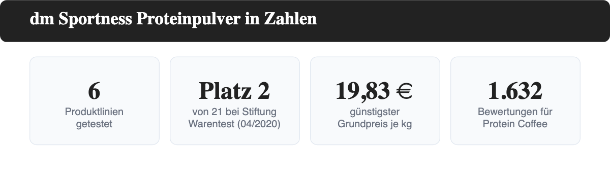 Kennzahlen-Übersicht: dm Sportness Proteinpulver im Test in Zahlen, inklusive Stiftung-Warentest-Platzierung