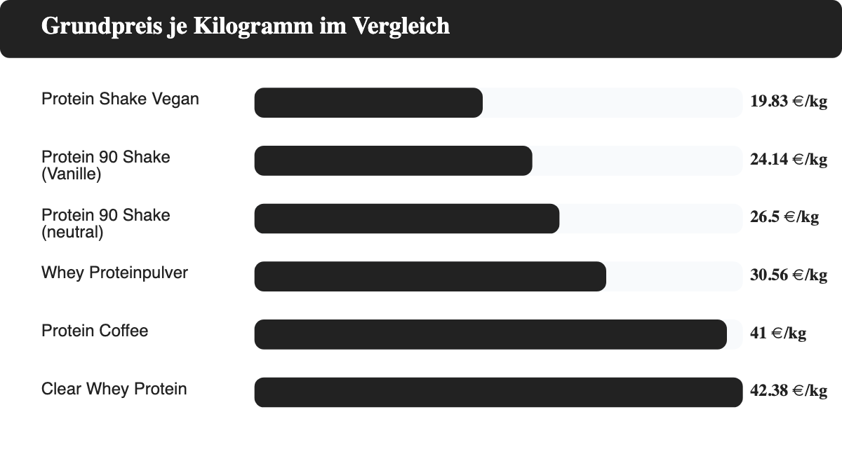 Balkendiagramm: Grundpreis je Kilogramm der sechs Sportness-Proteinpulver von dm im Vergleich