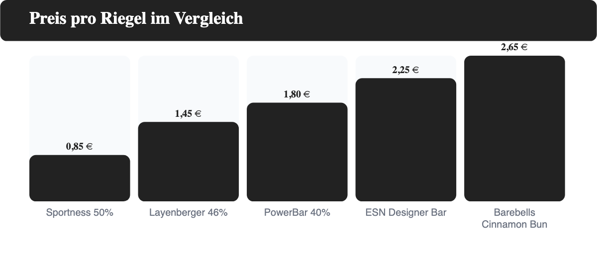 Balkendiagramm: Preis pro Riegel im Vergleich bei dm – Sportness 0,85 Euro, Layenberger 1,45 Euro, PowerBar 1,80 Euro, ESN Designer Bar 2,25 Euro, Barebells 2,65 Euro