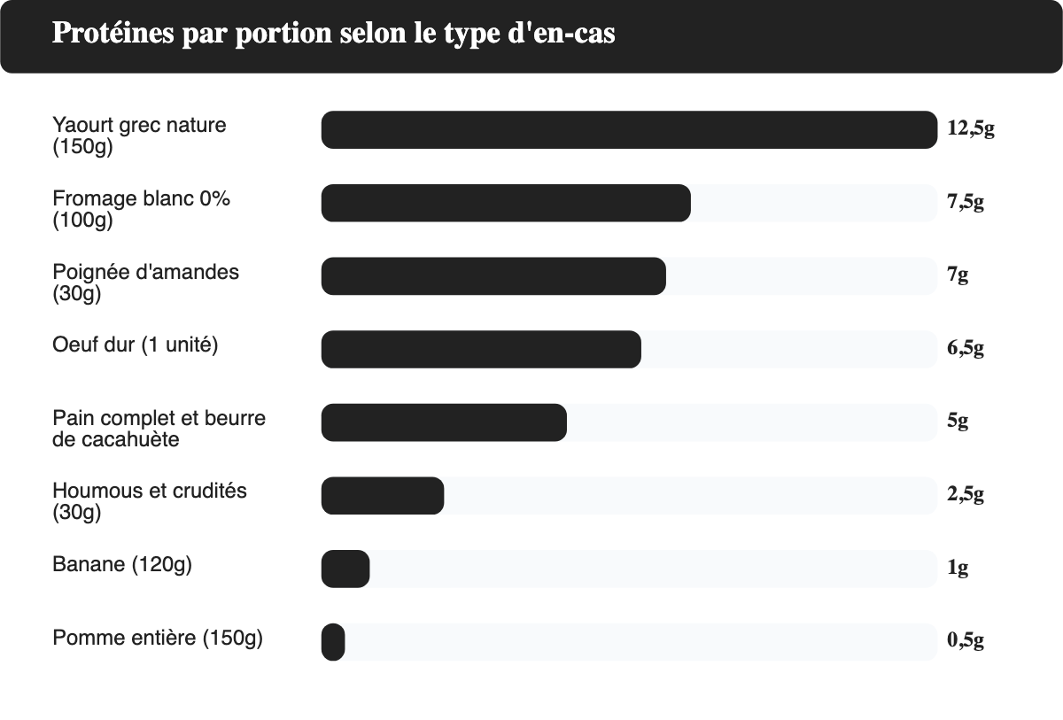 Protéines par portion selon le type d'en-cas healthy