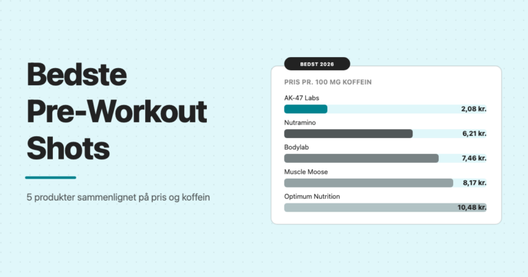 Sammenligning af pris pr. 100 mg koffein for fem pre-workout shots i 2026