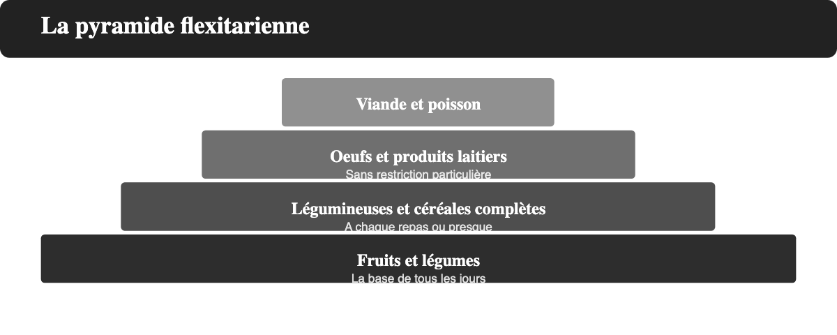 Pyramide flexitarienne : fruits et légumes puis légumineuses et céréales complètes à la base, oeufs et produits laitiers au milieu, viande et poisson au sommet limités à 1-2 fois par semaine