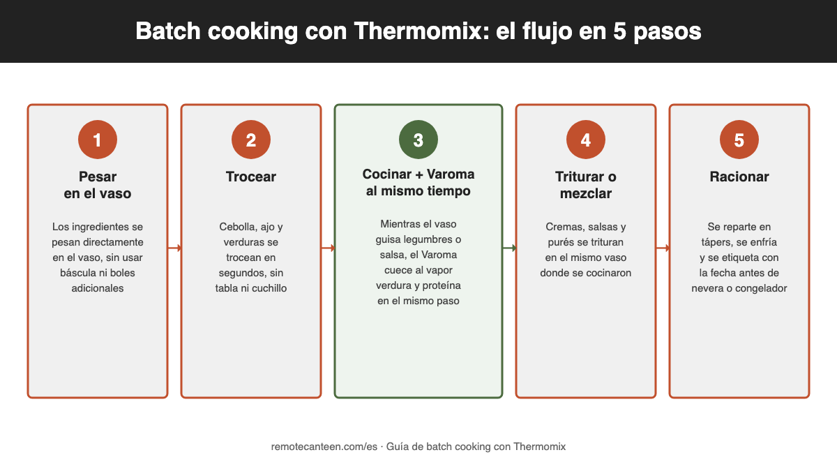 Diagrama del flujo de trabajo del batch cooking con Thermomix en cinco pasos: pesar en el vaso, trocear, cocinar y usar el Varoma al mismo tiempo, triturar o mezclar, y racionar en tápers