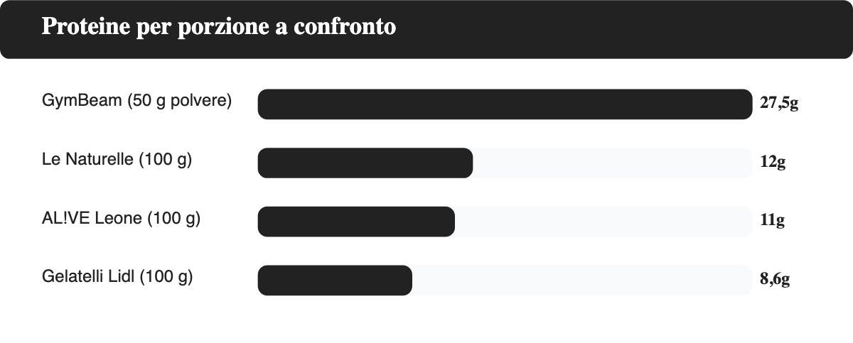 Confronto delle proteine per porzione dichiarata tra GymBeam (27,5 g), Le Naturelle (12 g), AL!VE Leone (11 g) e Gelatelli Lidl (8,6 g)