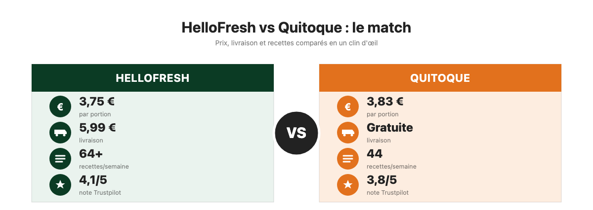 Comparaison des prix, de la livraison et du nombre de recettes hebdomadaires entre HelloFresh et Quitoque.