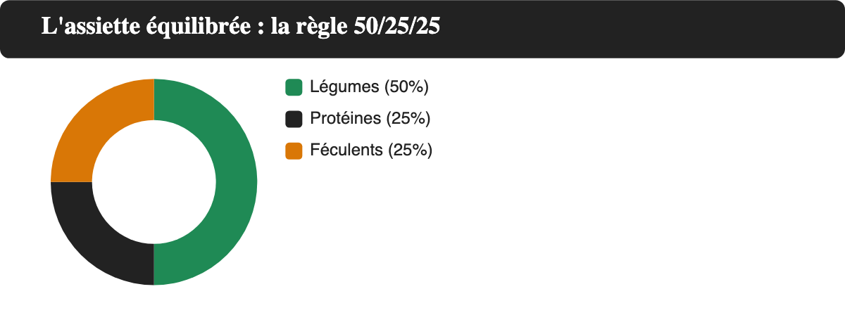 Répartition d'une assiette équilibrée : moitié légumes, un quart de protéines, un quart de féculents