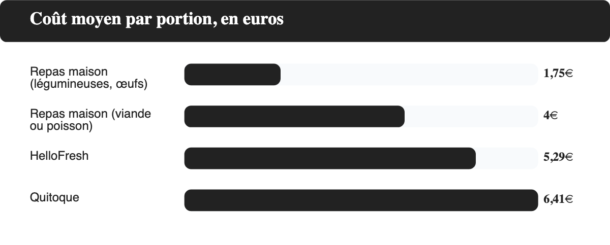 Comparatif du coût moyen par portion entre un repas maison à base de légumineuses, un repas maison avec viande, HelloFresh et Quitoque