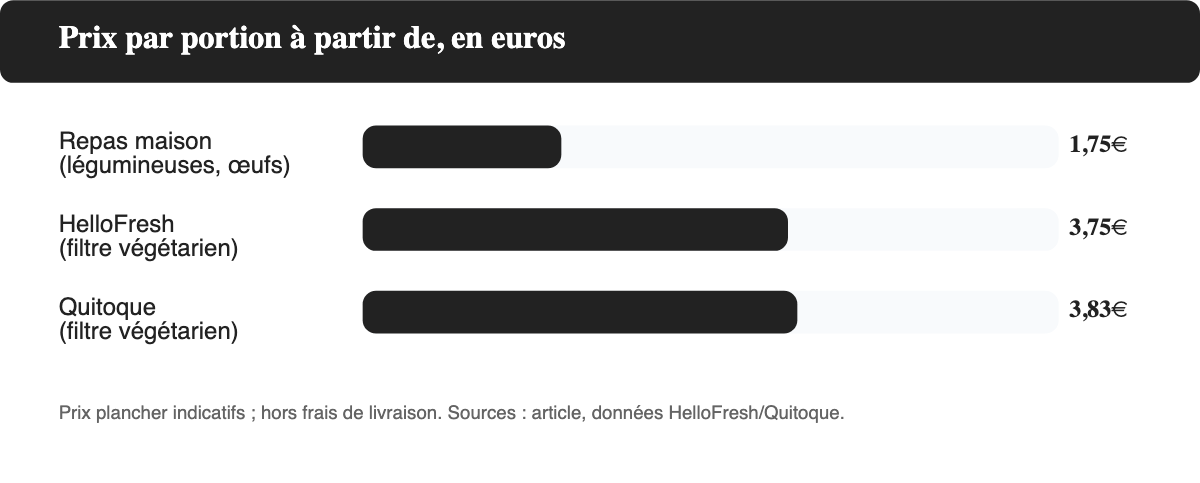 Comparatif du prix par portion entre un repas maison à base de légumineuses, HelloFresh et Quitoque en formule végétarienne