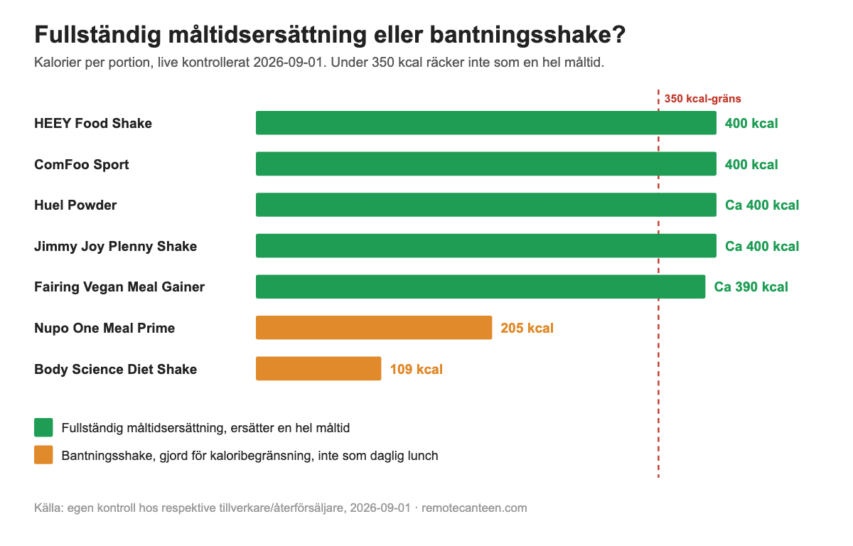 Jämförelse av kalorier per portion för veganska måltidsersättningar, fullständig måltid mot bantningsshake