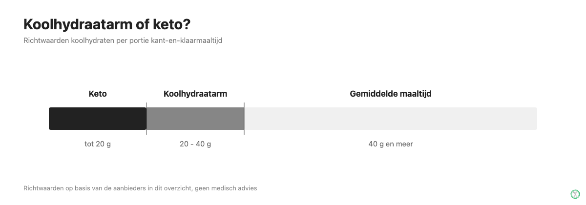 Schaal met richtwaarden voor koolhydraten per portie: keto, koolhydraatarm en een gemiddelde maaltijd